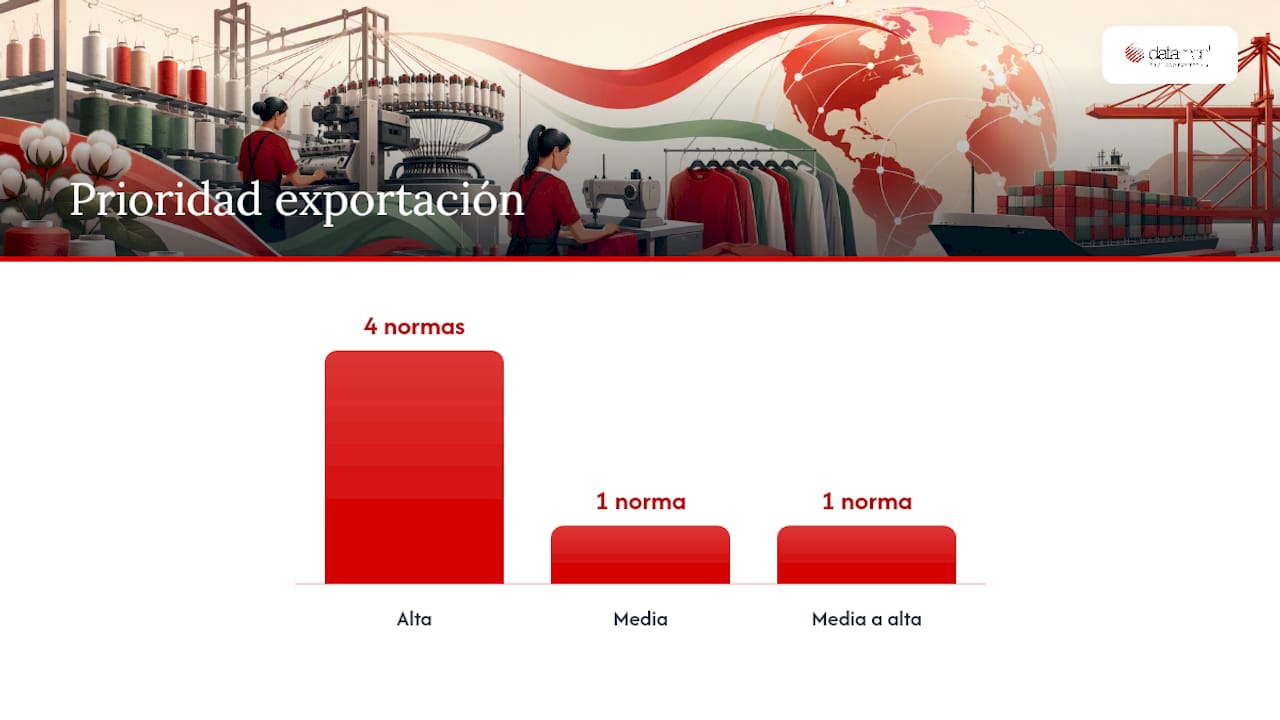 Panorama de normativas textiles ISO y qué cubre cada una — overview diagram